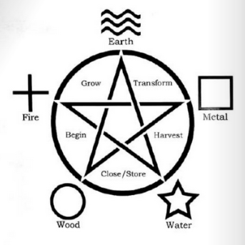 Representación del Wu Xing, con los símbolos Zener